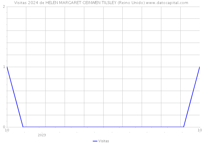 Visitas 2024 de HELEN MARGARET CEINWEN TILSLEY (Reino Unido) 