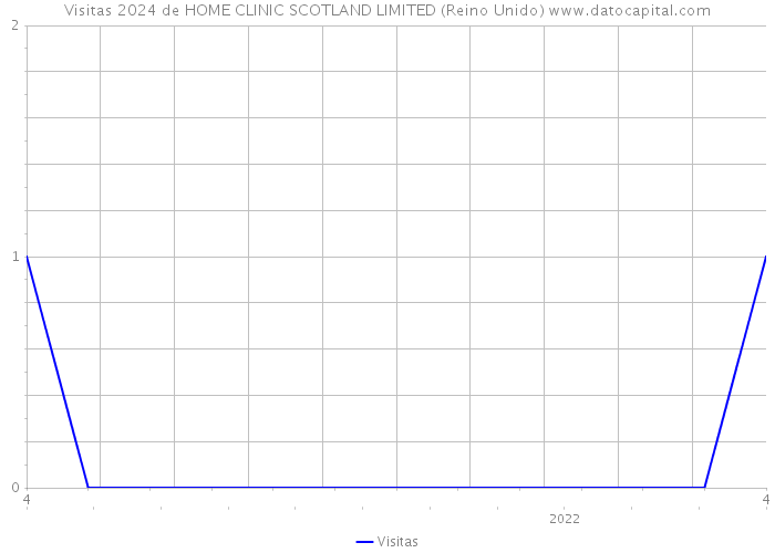Visitas 2024 de HOME CLINIC SCOTLAND LIMITED (Reino Unido) 