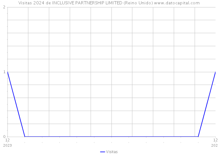 Visitas 2024 de INCLUSIVE PARTNERSHIP LIMITED (Reino Unido) 