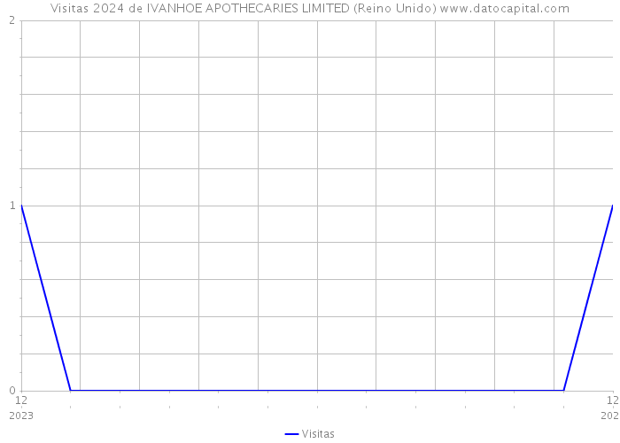 Visitas 2024 de IVANHOE APOTHECARIES LIMITED (Reino Unido) 