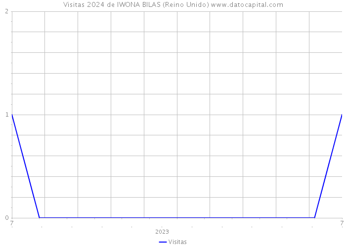 Visitas 2024 de IWONA BILAS (Reino Unido) 