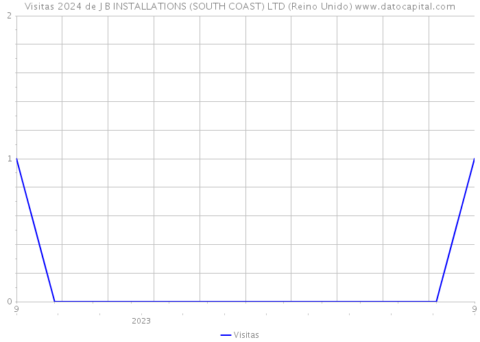 Visitas 2024 de J B INSTALLATIONS (SOUTH COAST) LTD (Reino Unido) 