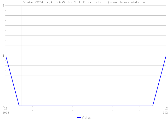 Visitas 2024 de JALEXA WEBPRINT LTD (Reino Unido) 