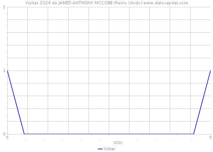 Visitas 2024 de JAMES ANTHONY MCCOBB (Reino Unido) 