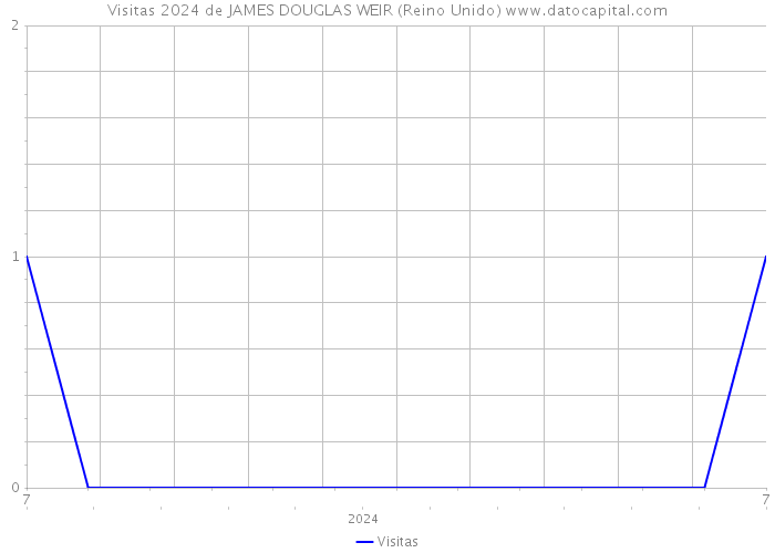 Visitas 2024 de JAMES DOUGLAS WEIR (Reino Unido) 