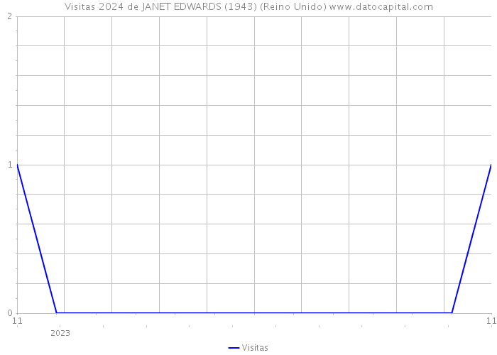 Visitas 2024 de JANET EDWARDS (1943) (Reino Unido) 