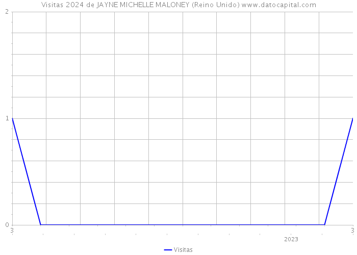 Visitas 2024 de JAYNE MICHELLE MALONEY (Reino Unido) 