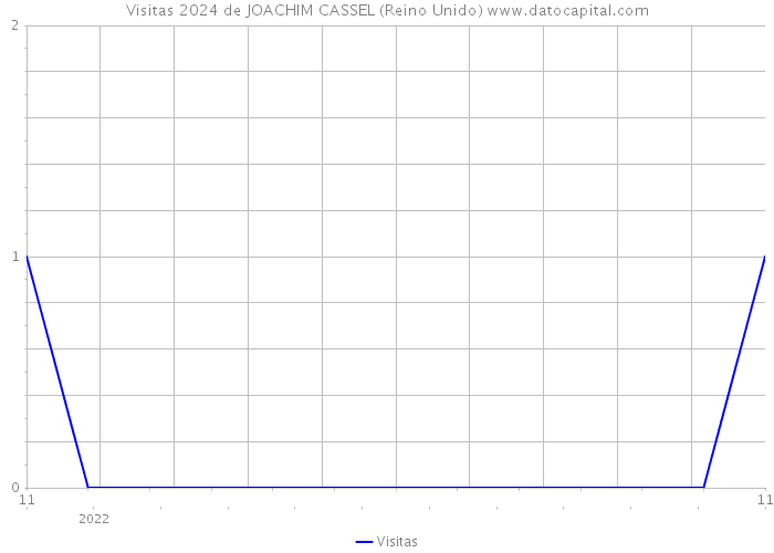 Visitas 2024 de JOACHIM CASSEL (Reino Unido) 