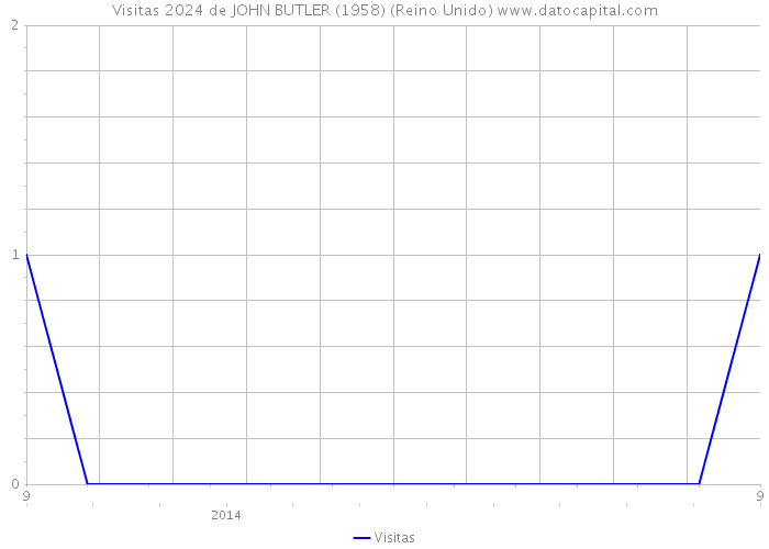 Visitas 2024 de JOHN BUTLER (1958) (Reino Unido) 