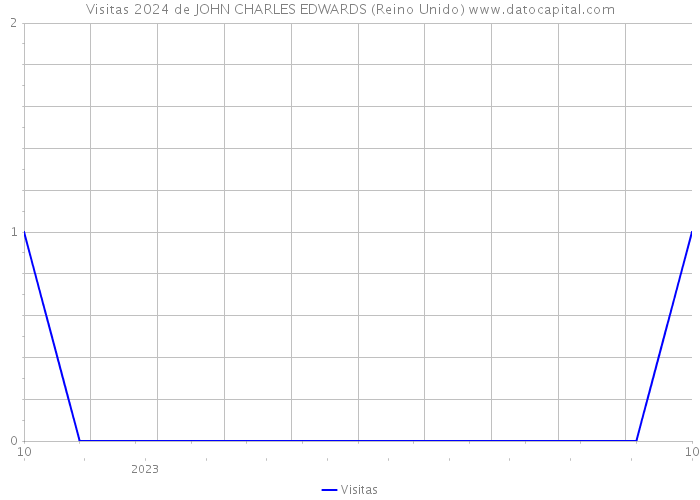 Visitas 2024 de JOHN CHARLES EDWARDS (Reino Unido) 