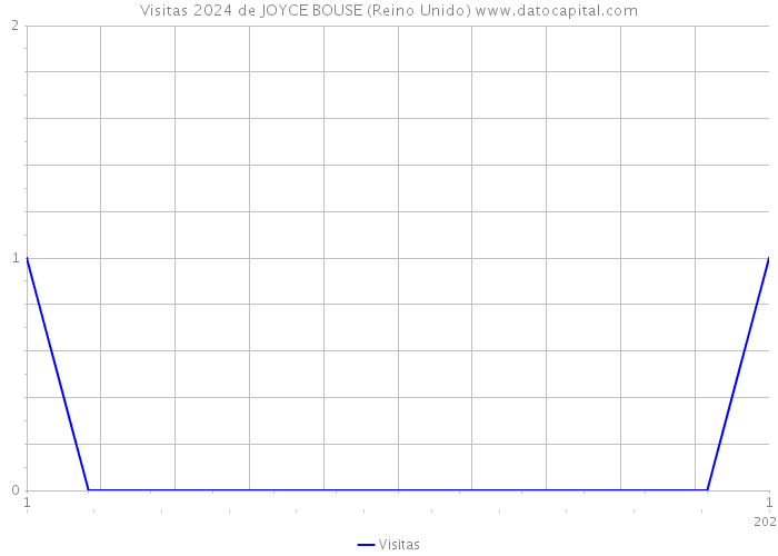 Visitas 2024 de JOYCE BOUSE (Reino Unido) 