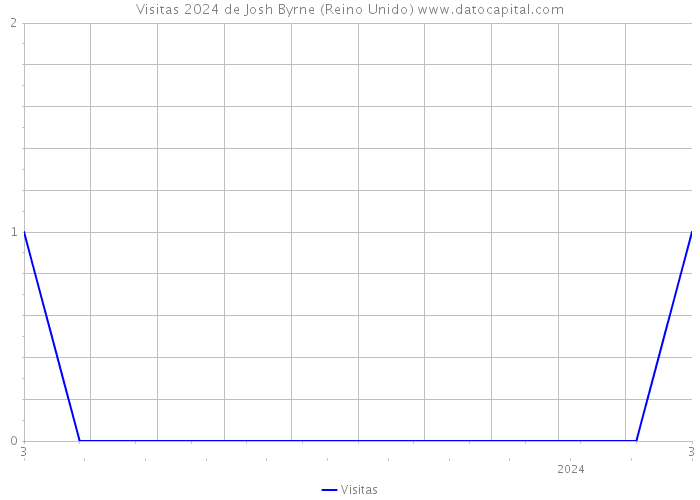 Visitas 2024 de Josh Byrne (Reino Unido) 