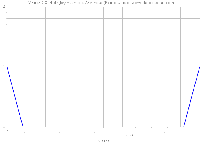 Visitas 2024 de Joy Asemota Asemota (Reino Unido) 