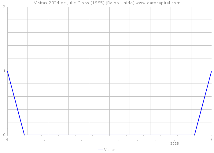 Visitas 2024 de Julie Gibbs (1965) (Reino Unido) 