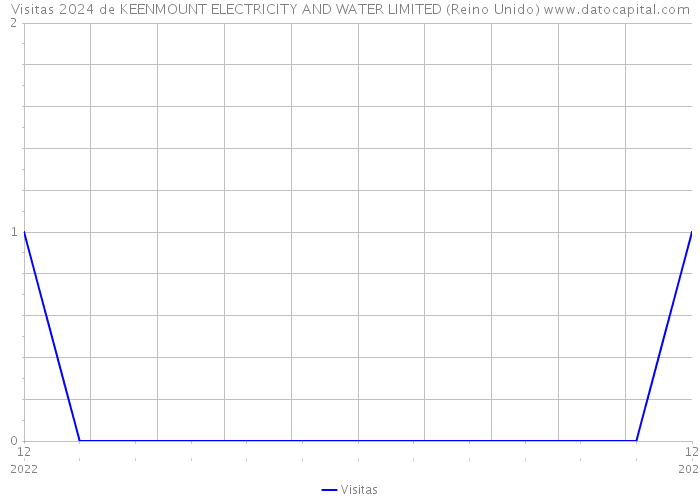 Visitas 2024 de KEENMOUNT ELECTRICITY AND WATER LIMITED (Reino Unido) 