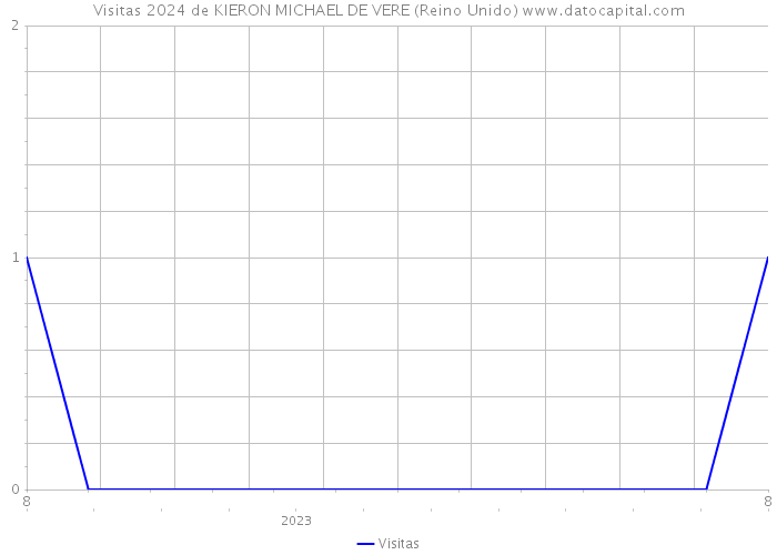 Visitas 2024 de KIERON MICHAEL DE VERE (Reino Unido) 