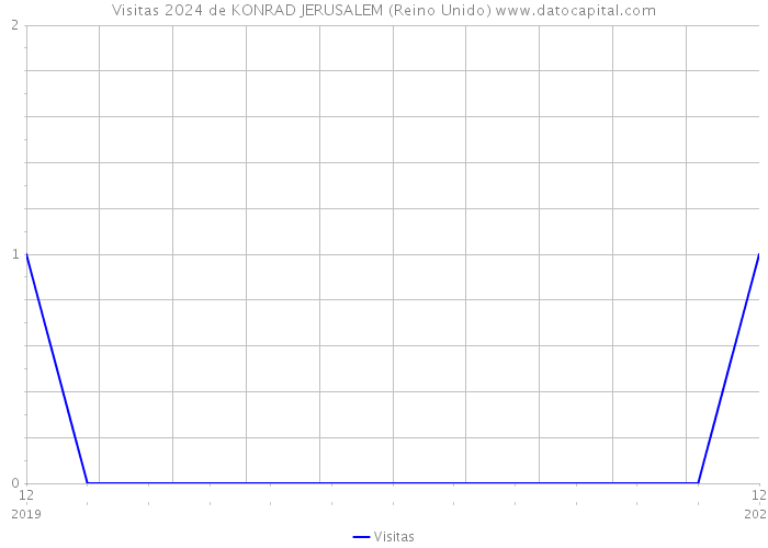 Visitas 2024 de KONRAD JERUSALEM (Reino Unido) 