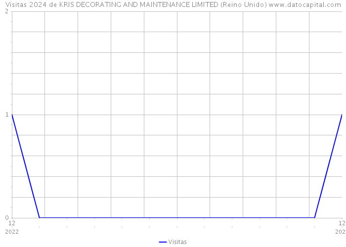 Visitas 2024 de KRIS DECORATING AND MAINTENANCE LIMITED (Reino Unido) 