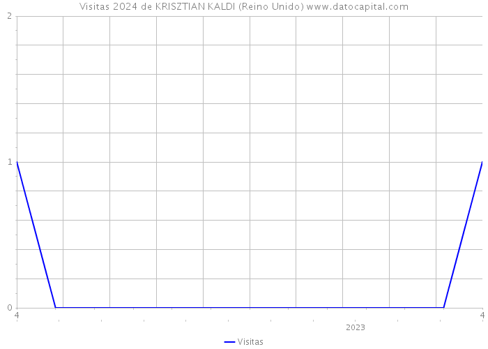 Visitas 2024 de KRISZTIAN KALDI (Reino Unido) 