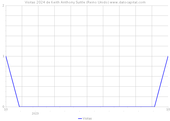 Visitas 2024 de Keith Anthony Suttle (Reino Unido) 