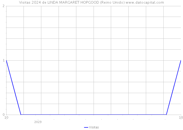 Visitas 2024 de LINDA MARGARET HOPGOOD (Reino Unido) 