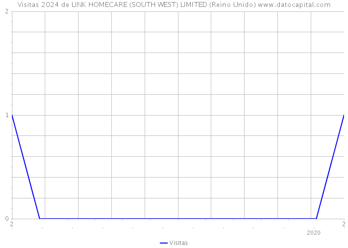 Visitas 2024 de LINK HOMECARE (SOUTH WEST) LIMITED (Reino Unido) 