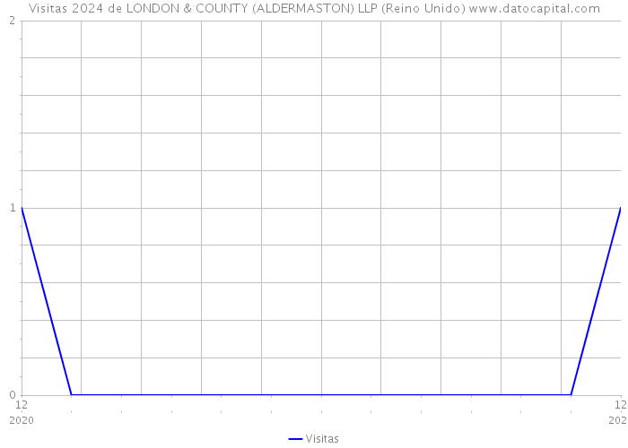 Visitas 2024 de LONDON & COUNTY (ALDERMASTON) LLP (Reino Unido) 