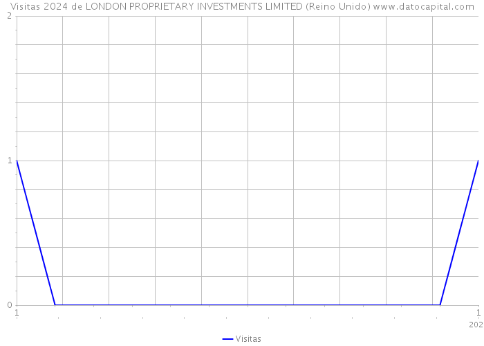 Visitas 2024 de LONDON PROPRIETARY INVESTMENTS LIMITED (Reino Unido) 