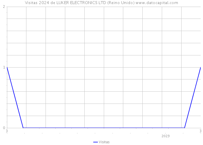 Visitas 2024 de LUKER ELECTRONICS LTD (Reino Unido) 