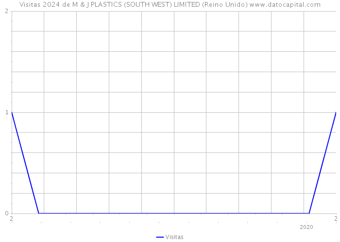 Visitas 2024 de M & J PLASTICS (SOUTH WEST) LIMITED (Reino Unido) 