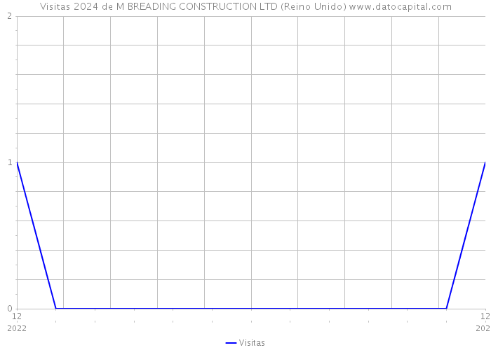 Visitas 2024 de M BREADING CONSTRUCTION LTD (Reino Unido) 