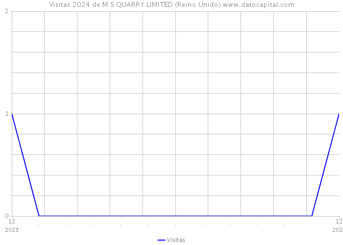 Visitas 2024 de M S QUARRY LIMITED (Reino Unido) 