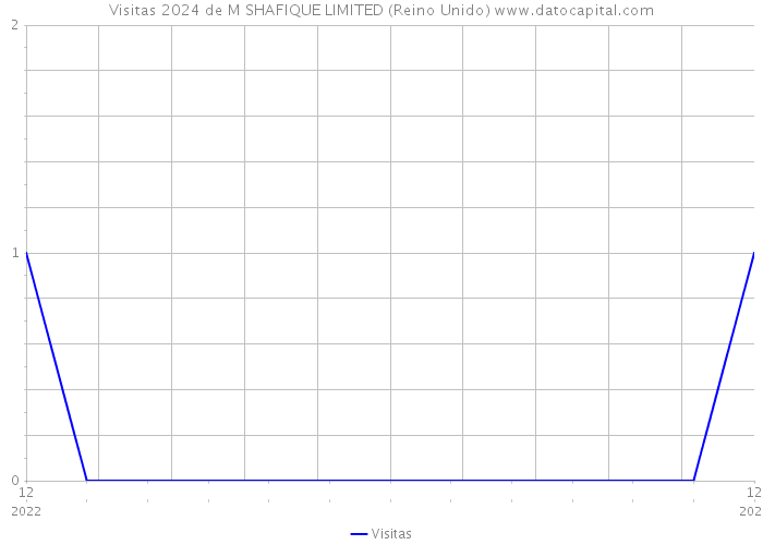 Visitas 2024 de M SHAFIQUE LIMITED (Reino Unido) 