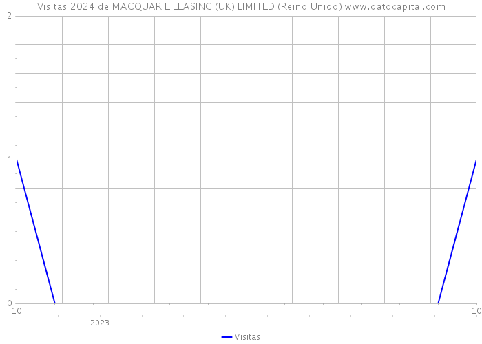 Visitas 2024 de MACQUARIE LEASING (UK) LIMITED (Reino Unido) 