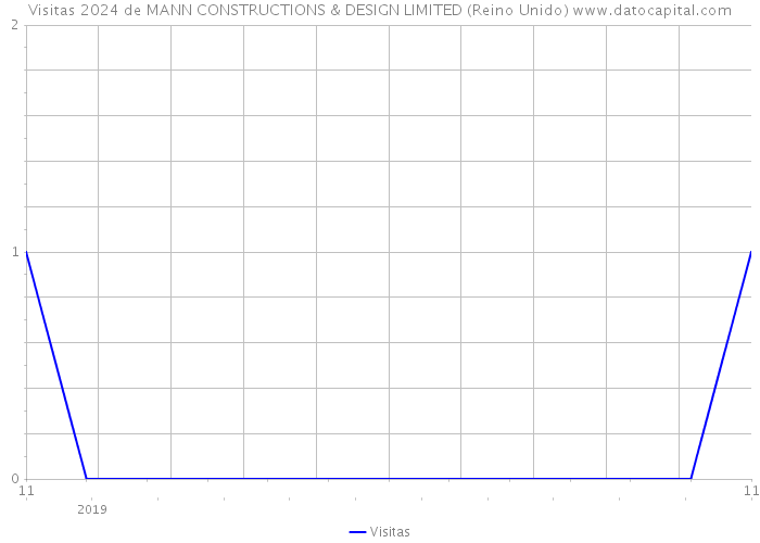 Visitas 2024 de MANN CONSTRUCTIONS & DESIGN LIMITED (Reino Unido) 