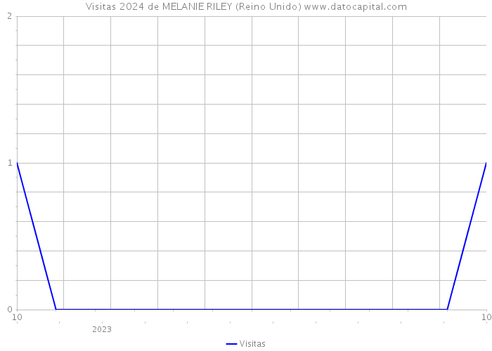 Visitas 2024 de MELANIE RILEY (Reino Unido) 