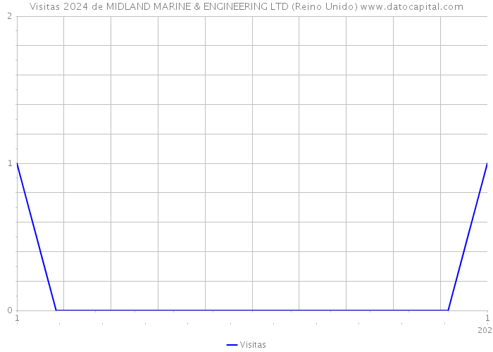 Visitas 2024 de MIDLAND MARINE & ENGINEERING LTD (Reino Unido) 