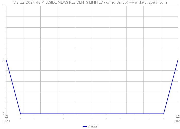 Visitas 2024 de MILLSIDE MEWS RESIDENTS LIMITED (Reino Unido) 