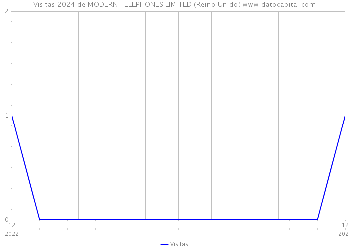 Visitas 2024 de MODERN TELEPHONES LIMITED (Reino Unido) 