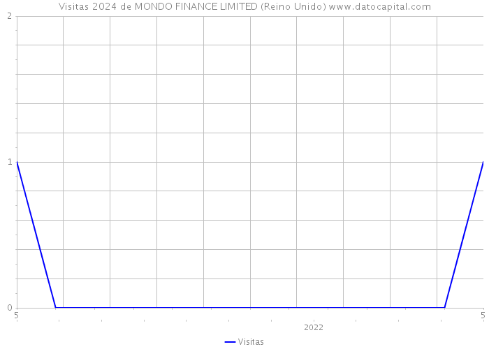 Visitas 2024 de MONDO FINANCE LIMITED (Reino Unido) 