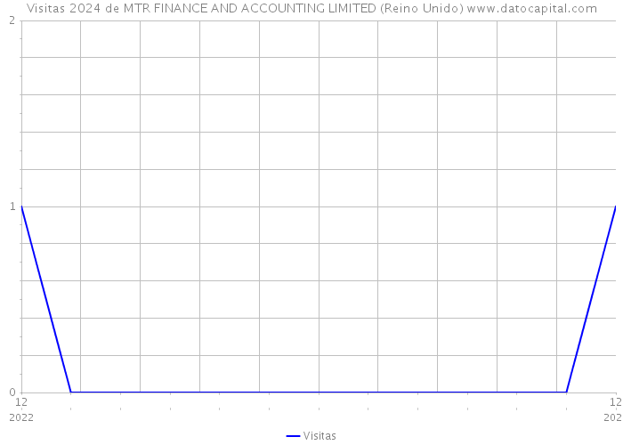 Visitas 2024 de MTR FINANCE AND ACCOUNTING LIMITED (Reino Unido) 