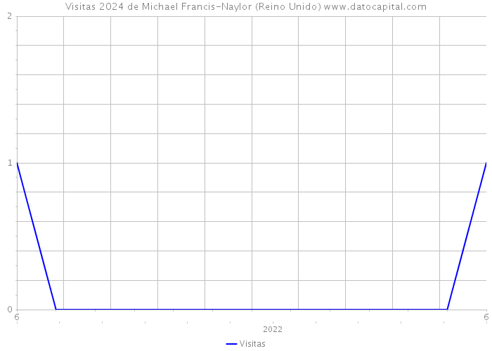 Visitas 2024 de Michael Francis-Naylor (Reino Unido) 