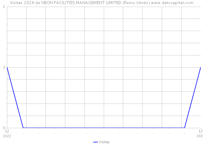 Visitas 2024 de NEON FACILITIES MANAGEMENT LIMITED (Reino Unido) 