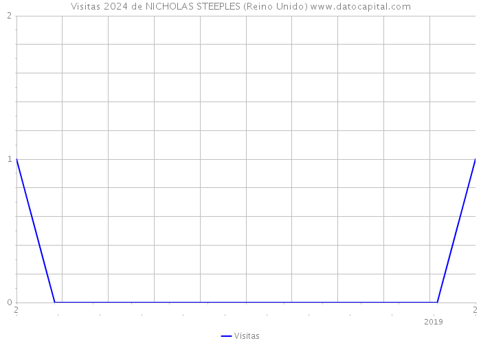 Visitas 2024 de NICHOLAS STEEPLES (Reino Unido) 