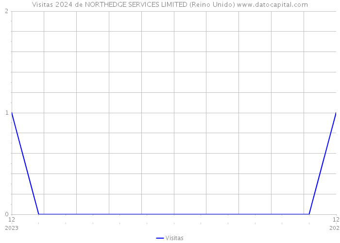 Visitas 2024 de NORTHEDGE SERVICES LIMITED (Reino Unido) 