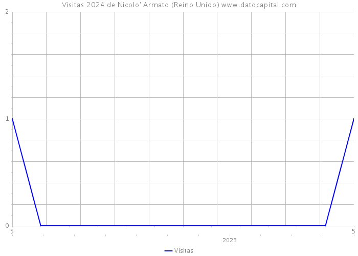 Visitas 2024 de Nicolo' Armato (Reino Unido) 