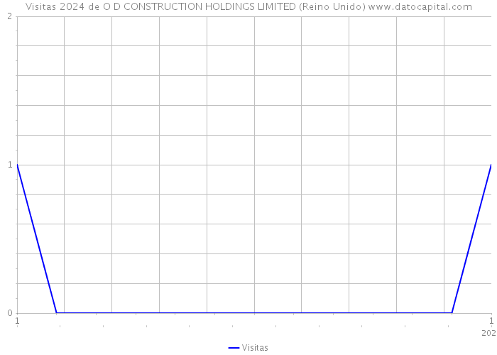 Visitas 2024 de O D CONSTRUCTION HOLDINGS LIMITED (Reino Unido) 