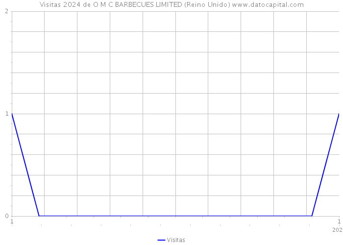 Visitas 2024 de O M C BARBECUES LIMITED (Reino Unido) 