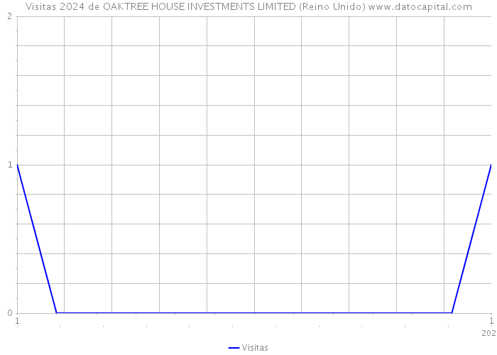 Visitas 2024 de OAKTREE HOUSE INVESTMENTS LIMITED (Reino Unido) 