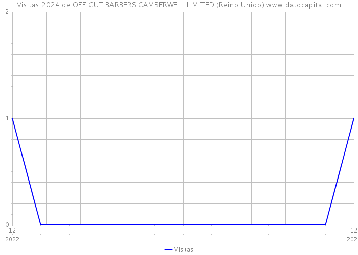 Visitas 2024 de OFF CUT BARBERS CAMBERWELL LIMITED (Reino Unido) 